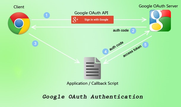 Add Google oauth2 login in your Laravel application